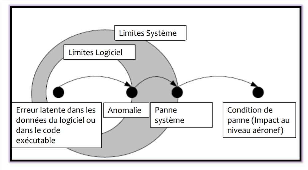 La propagation des fautes