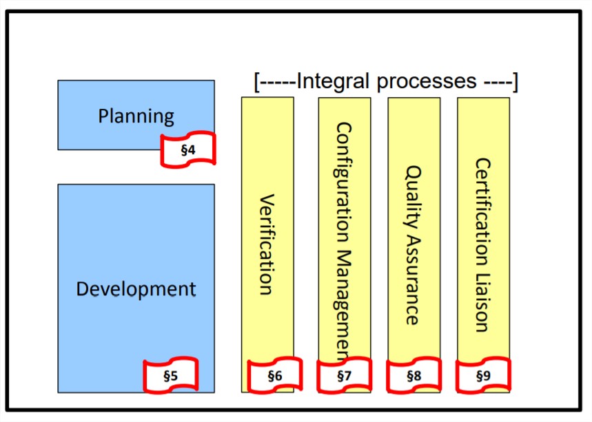 Processus logiciels: Combinaison de ces processus pour définir le cycle de vie du logiciel