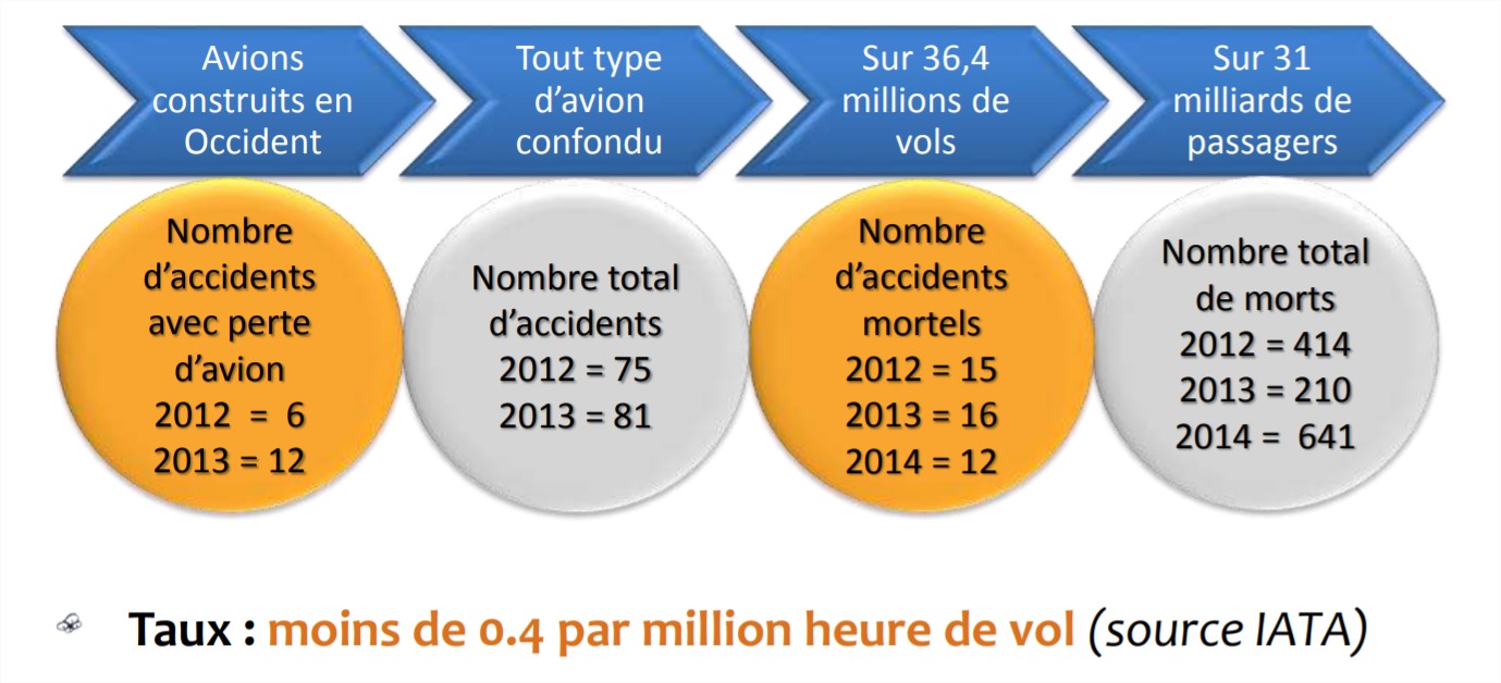 L’introduction massive des systèmes embarqués, contrôlée par la réglementation, a amélioré la « safety »