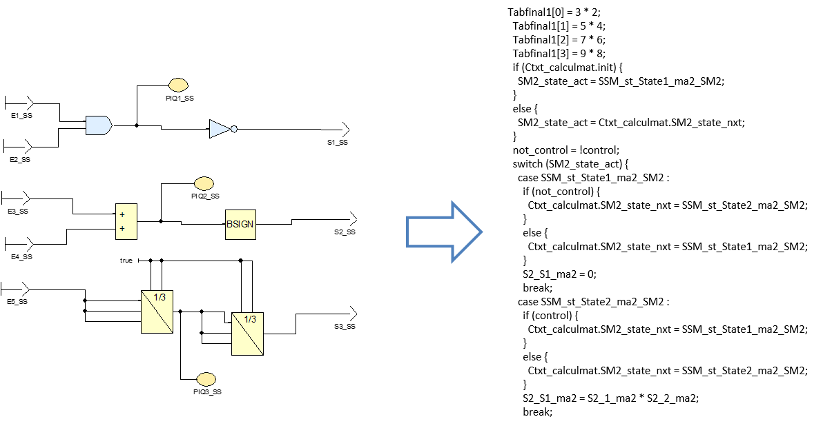 Le GAC permet de produire le code source correspondant au modèle ni plus, ni moins (pas de fonction non attendue)