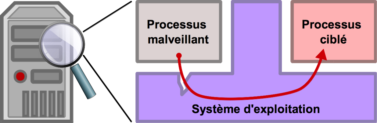 Exemple