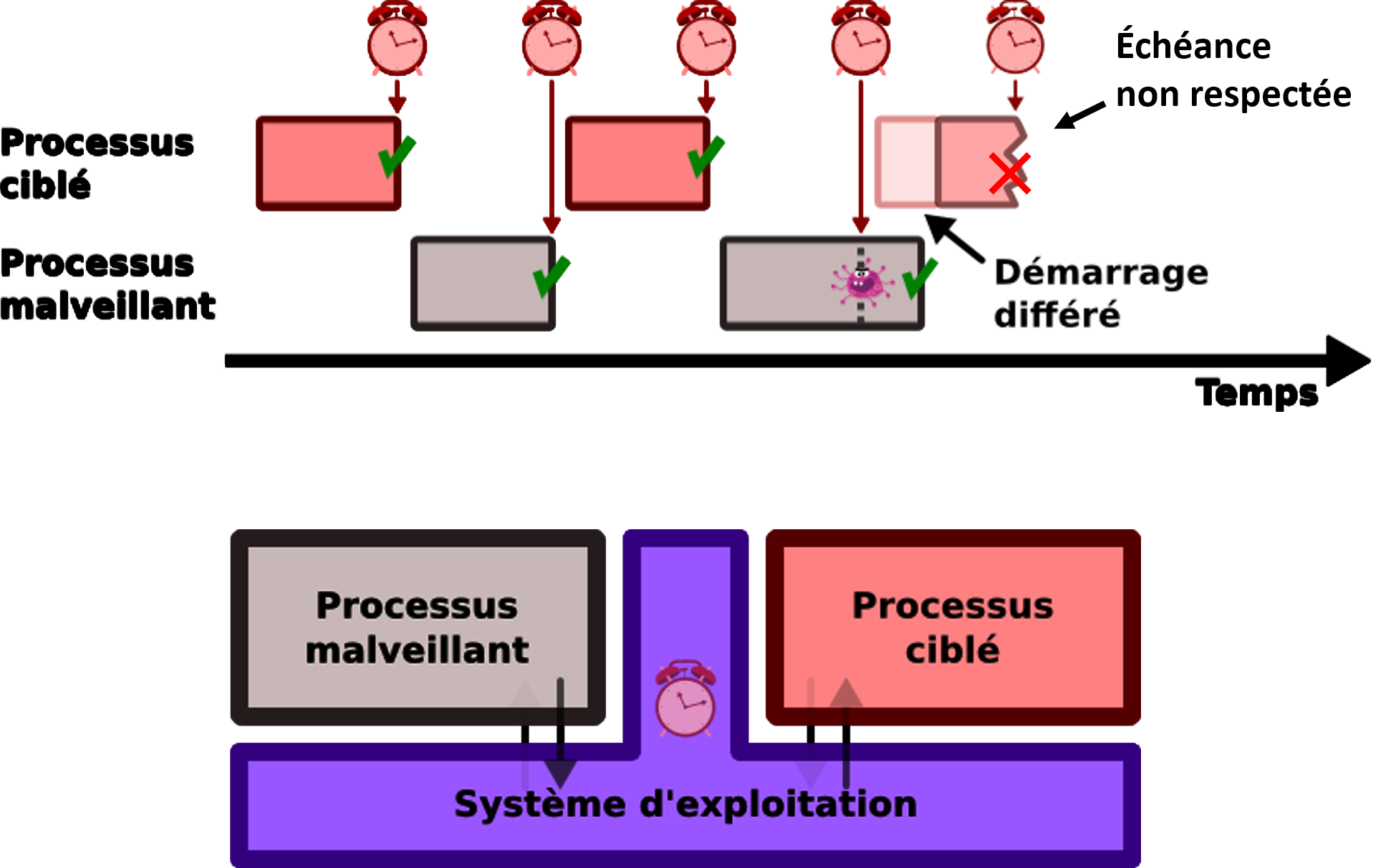 Exemple