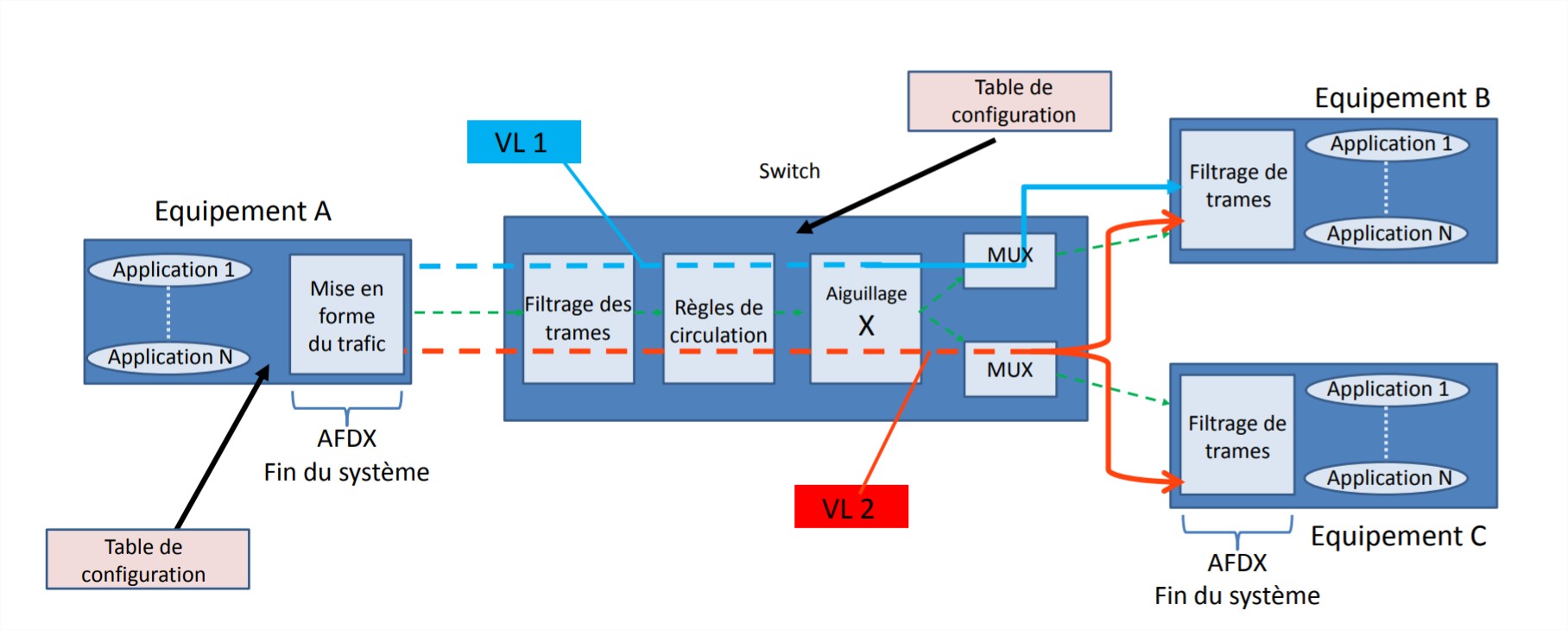 Réseau AFDX / ARINC664