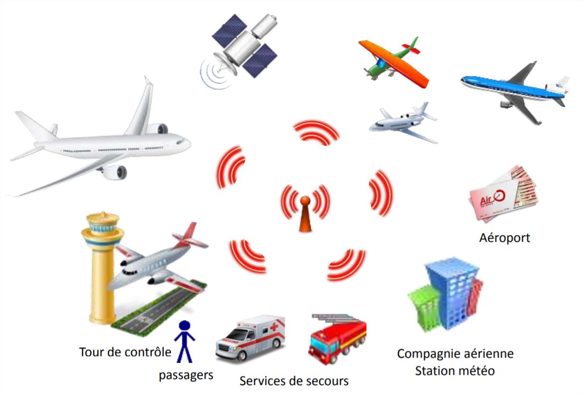 Aéronef connecté : un système de systèmes