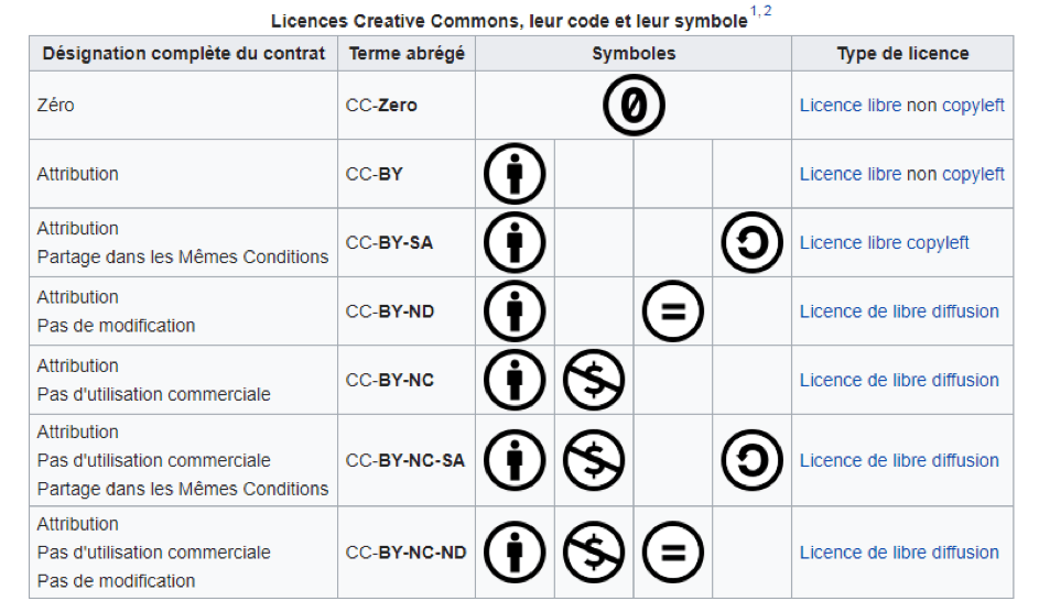 Les différents symboles de Creative commons