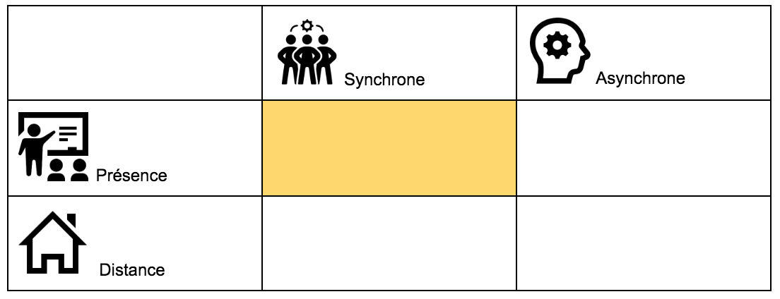 Le même tableau où la case qui rejoint les termes Présence et Synchrone, est colorée en jaune.