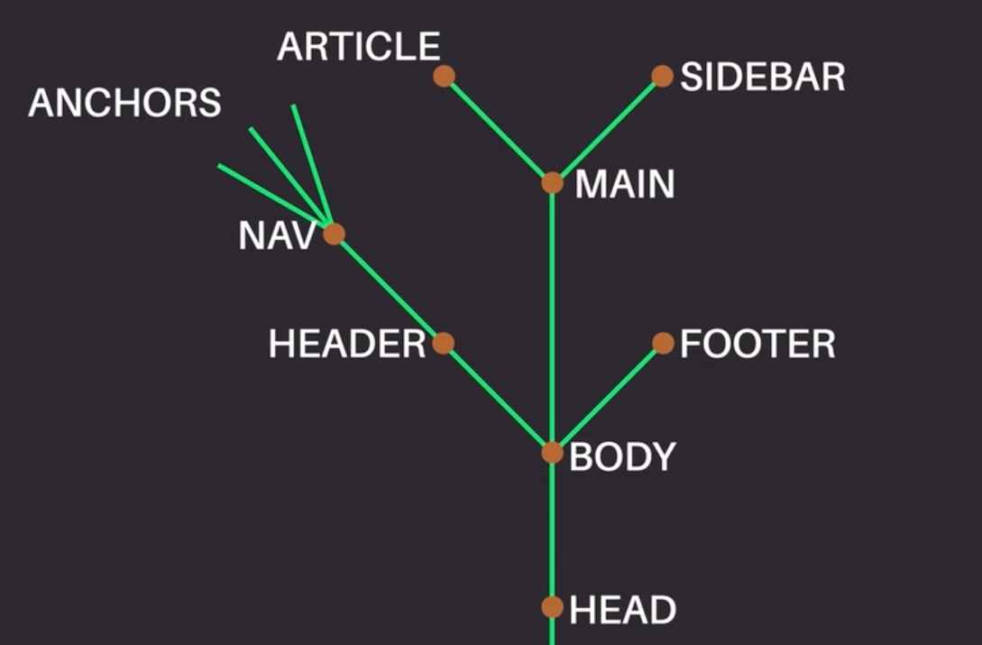 The DOM as a tree