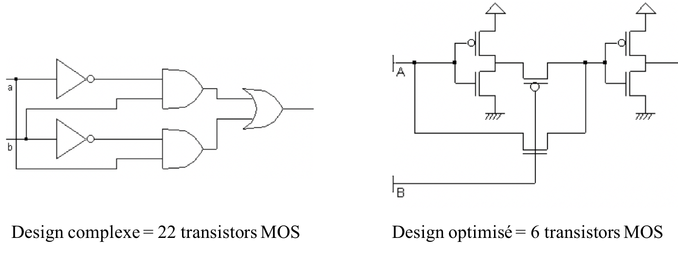 2 possibilités d'implémentation de la porte XOR