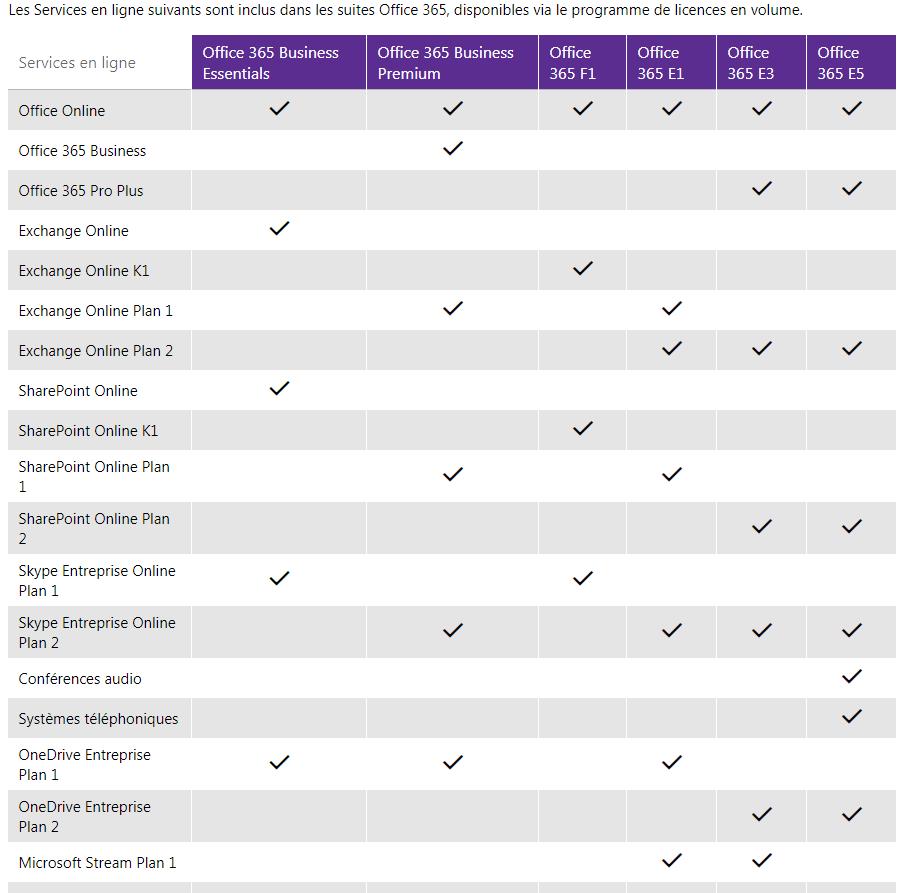 Capture de la page de comparaison de Microsoft Office 365 Business Essentials, Business Premium, F1, E1, E3 et E5.