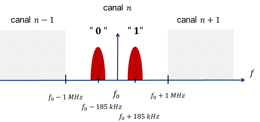 La modulation GFSK