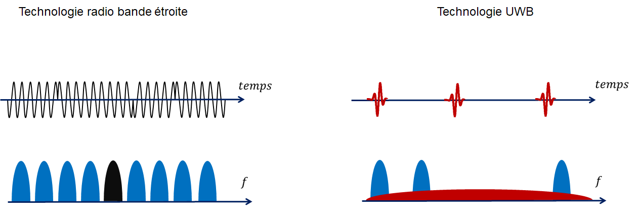 Evolution dans le temps et spectre des fréquences des signaux bande étroite (à gauche) et ultra-large bande (à droite)