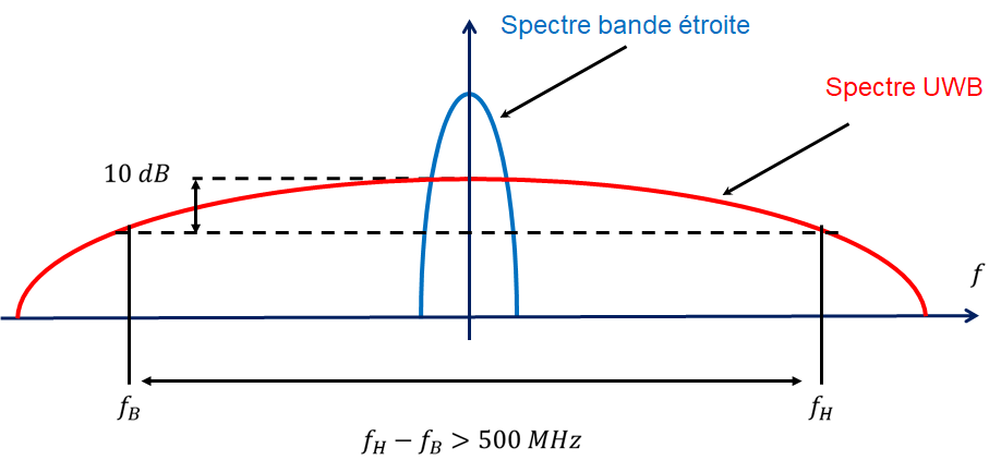 La définition d'un signal ultra-large bande
