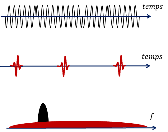 Comparaison entre un signal de type bande étroite (noir) et un signal ultra-large bande (rouge)