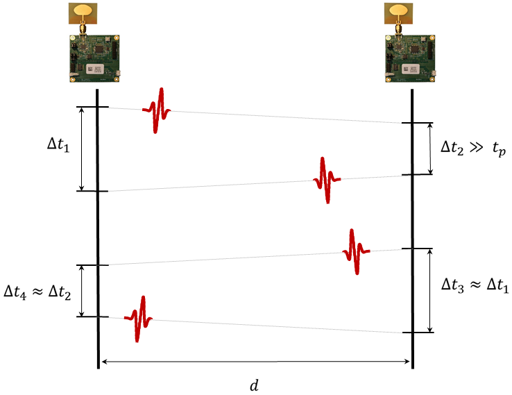 Mesure de la distance entre deux objets communicants qui possedents des transceivers radio ultra large bande