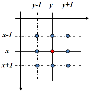 Voisinage 3x3 du pixel (x,y)