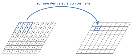 Balayage de l'image par le masque de convolution : calcul de la valeur résultat pour le premier pixel à traiter