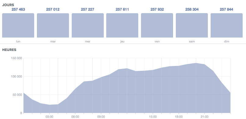 Impression d'écran des statistiques Facebook sur les horaires de connexion d'une communauté.