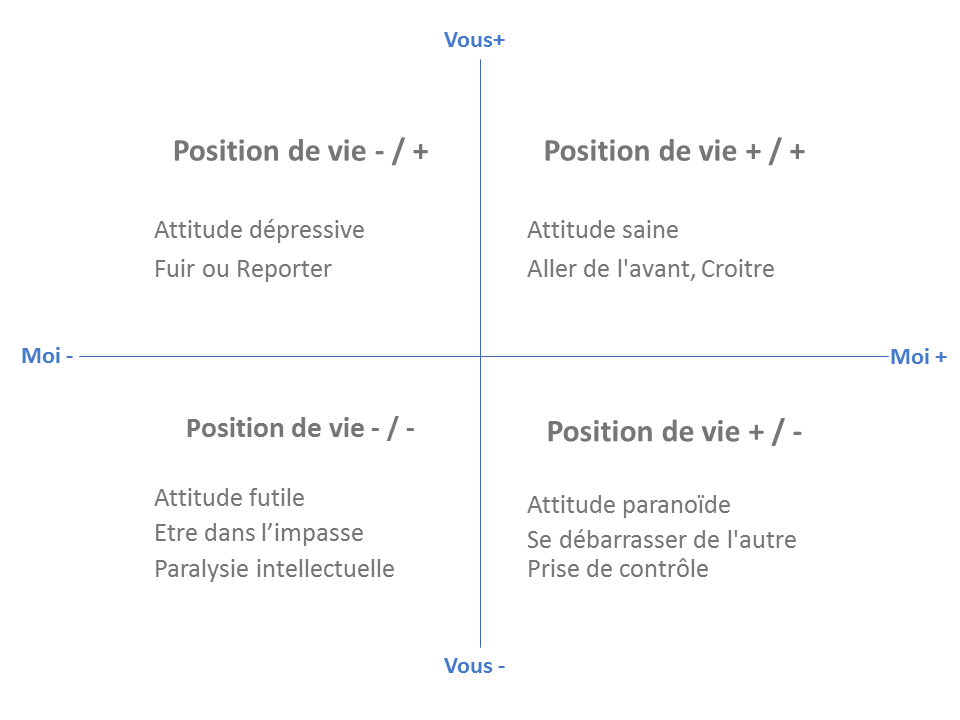 Les positions de vie (© Coaching Go)