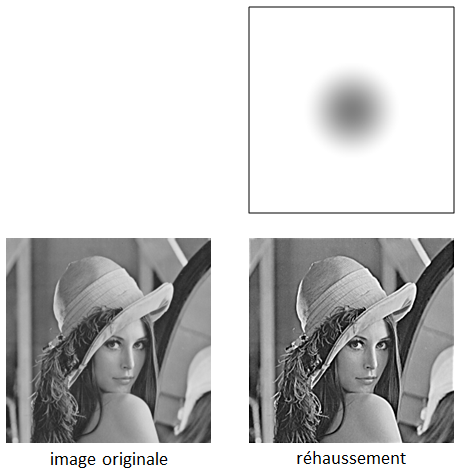 Résultat du filtre réhausseur sur une image. Le filtre est représenté avec une échelle allant de 0 (noir) à 2 (blanc). Le gris au centre correspond à la valeur 1.