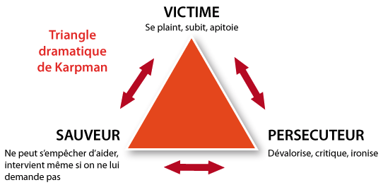 Le triangle dramatique