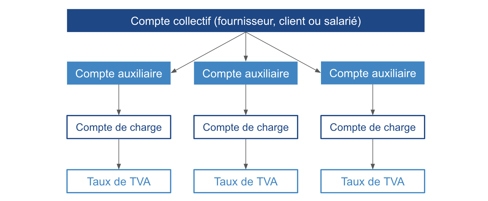 Schéma de paramétrage des comptes auxiliaires
