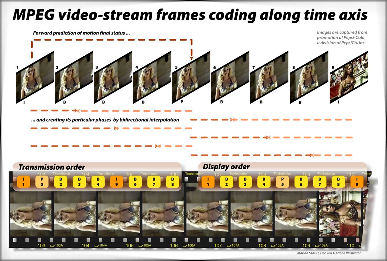 Principe de la compression vidéo MPEG (source, http://www.ntta.szm.com/Tutors/images/05_MPEG.jpg)