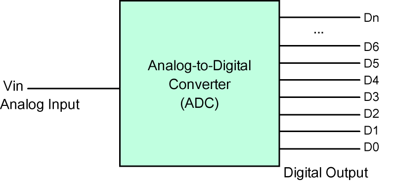 Convertisseur Analogique Numérique