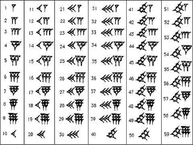 Les nombres à babylone, de 1 à 59 (source, https://image.slidesharecdn.com/historyofmathematics-original-140108080434-phpapp01/95/history-of-mathematics-egyptian-and-babylonian-37-638.jpg?cb=1389168552)