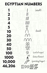 Nombres égyptiens (source, https://i.pinimg.com/originals/2b/ea/f3/2beaf359c75efdfa1a11339237bfb757.jpg)