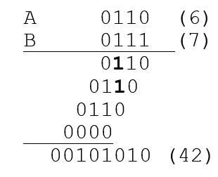 Principe de la multiplication binaire illustré par un exemple
