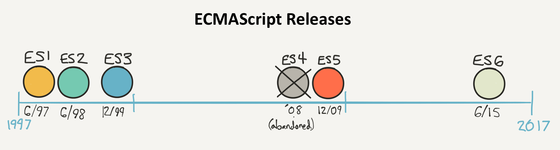 Chronologie des versions de ECMAScript/JavaScript
