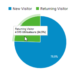 Nombre de visiteurs récurrents