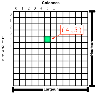 Système de coordonnées d’un pixel, en ligne/colonne