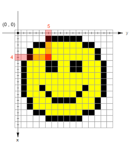 Système de coordonnées d’un pixel en abscisse et ordonnée (x,y), conservant l’ordre ligne/colonne et un repère direct