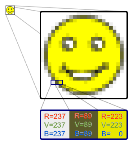Triplets RVB constituant chaque pixel d’une image couleur. On observe au passage qu’un niveau de gris (situé entre blanc et noir) est une proportion en quantité égale de rouge, vert et bleu