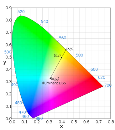Projection fournissant le diagramme de chromaticité CIExy [source : Wikipédia]