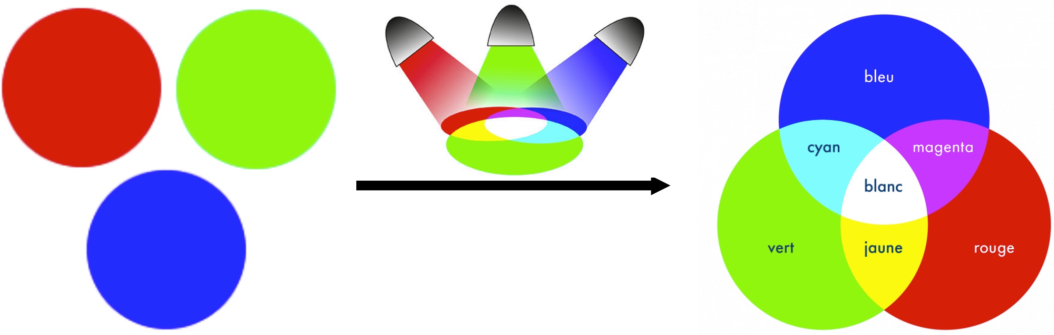 Synthèse additive : des lumières de base (couleurs primaires) s’ajoutent pour former les différentes couleurs