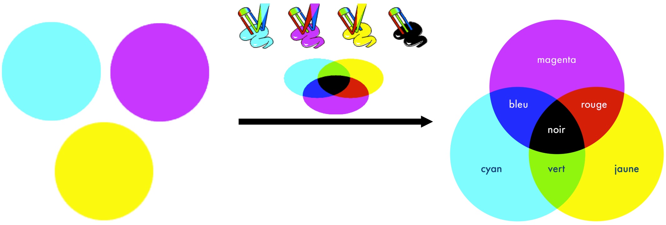 Synthèse soustractive : des pigments colorés (couleurs primaires) s’ajoutent pour former d’autres couleurs, par réfléchissement de lumière incidente