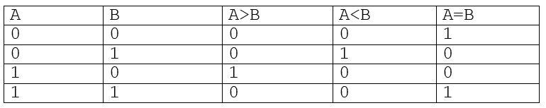 Table de vérité des fonctions A=B, aB
