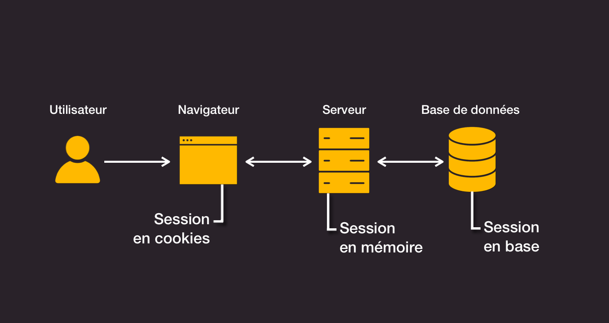 Côté client (session en cookie), côté serveur (session en mémoire), côté base de données (session en base).