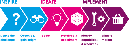 Les 3 étapes de la méthodologie Design Thinking par IDEO