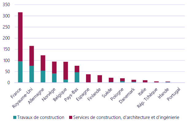Répartition par pays des avis JOUE publiés pour les travaux et services de construction contenant les termes