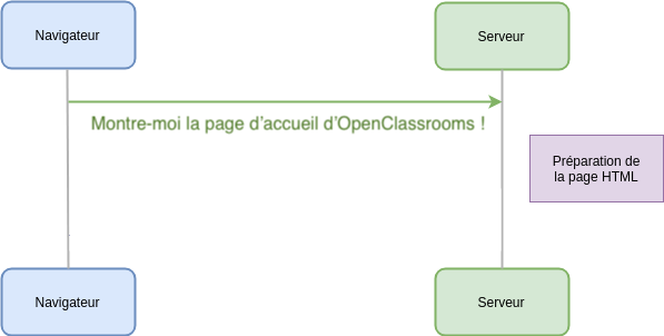 Une requête HTTP arrive sur le serveur