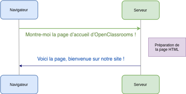 Et le serveur répond par une page HTML !