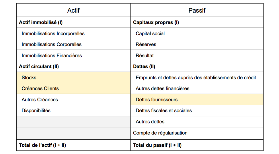 On retrouve le BFR en lecture directe du bilan