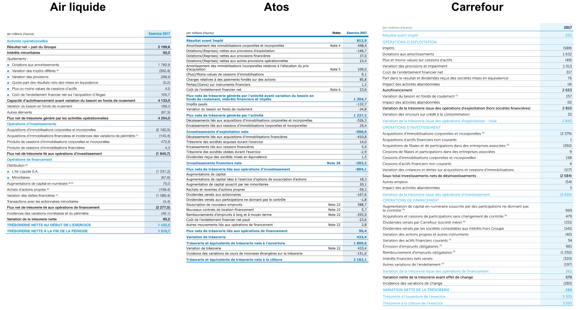 Cash-flow consolidés d'une entreprise de service (Atos), d'une entreprise de distribution (Carrfour) et d'une société industrielle (Air Liquide).