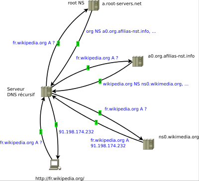 Schéma de fonctionnement du DNS (@wikipedia)