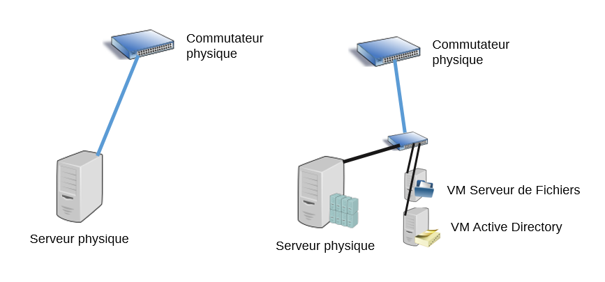 Serveur physique sans et avec rôle Hyper-V