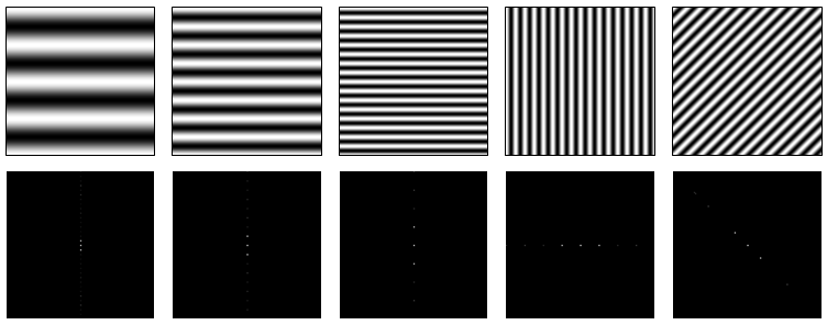 Exemple de spectres d'images sinusoïdales. Pour chaque image, on voit 3 coefficients non nuls dans le spectre : les coefficients qui correspondent à la fréquence de la sinusoïde, et le coefficient central, qui correspond à la fréquence (0,0), et don