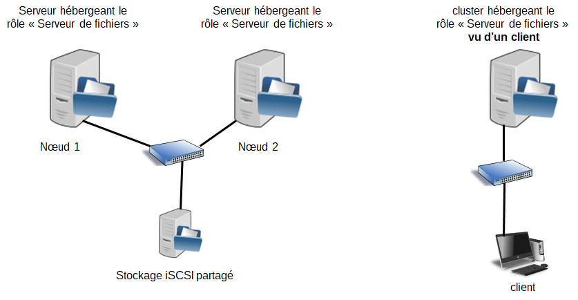 Stockage partagé sous Windows Server